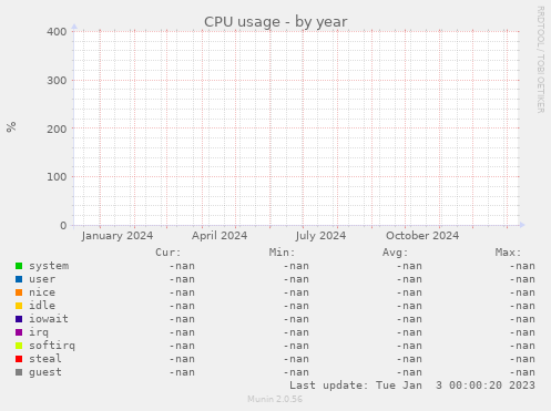 CPU usage