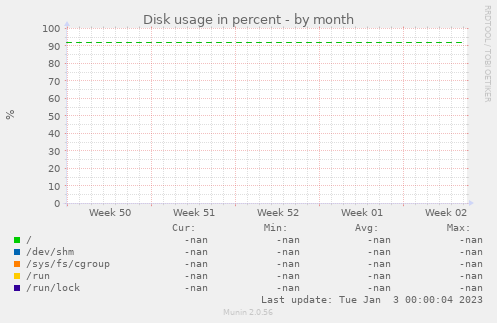 Disk usage in percent