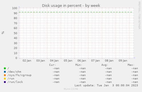 Disk usage in percent