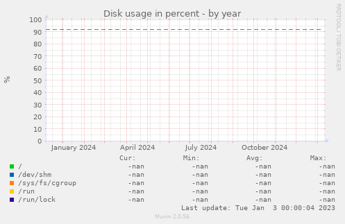 Disk usage in percent