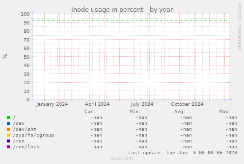 Inode usage in percent