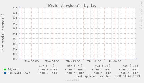 IOs for /dev/loop1