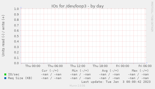 IOs for /dev/loop3