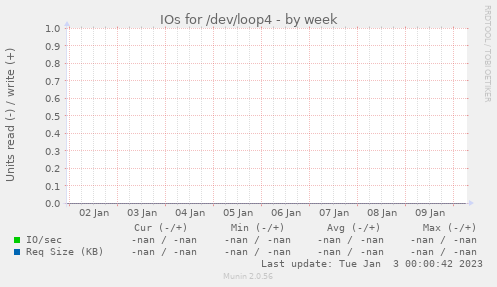 IOs for /dev/loop4