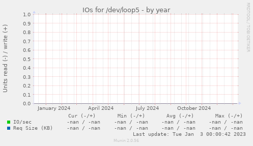 IOs for /dev/loop5