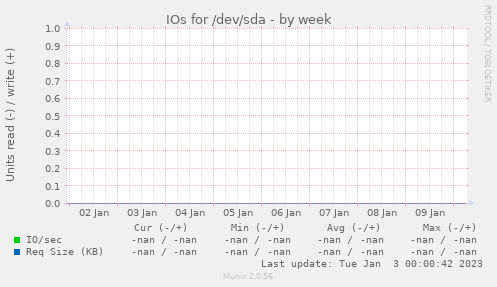 IOs for /dev/sda