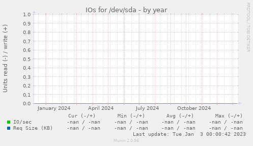 IOs for /dev/sda