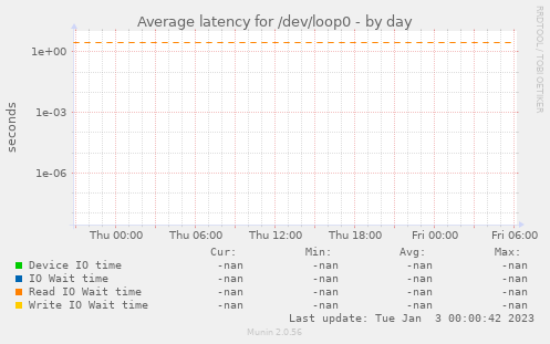 Average latency for /dev/loop0