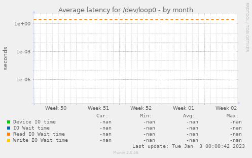 Average latency for /dev/loop0