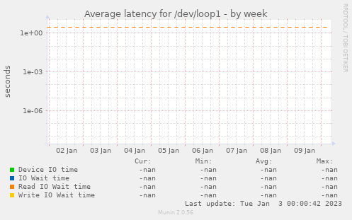 Average latency for /dev/loop1