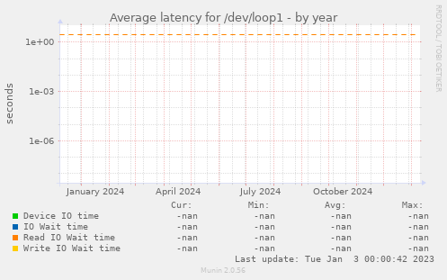 Average latency for /dev/loop1