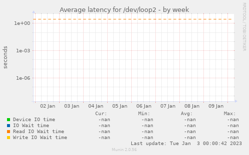 Average latency for /dev/loop2