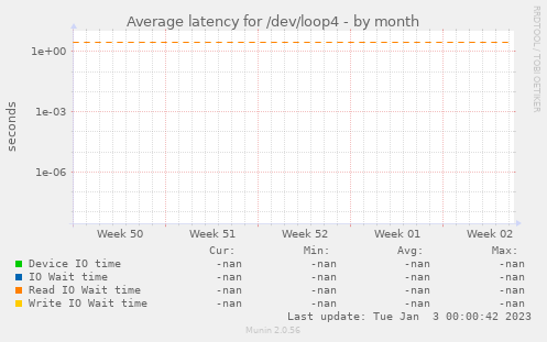 Average latency for /dev/loop4