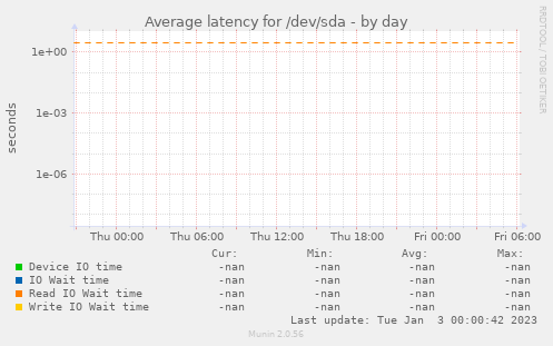 Average latency for /dev/sda