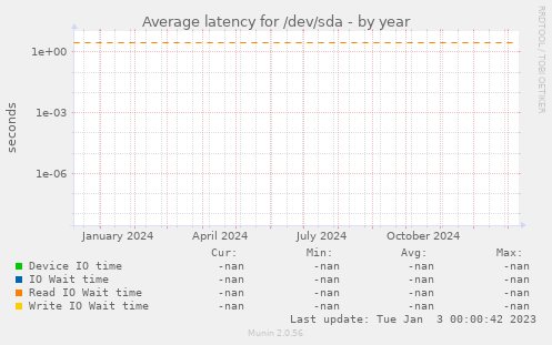 Average latency for /dev/sda