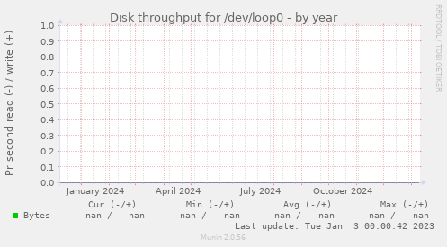 Disk throughput for /dev/loop0