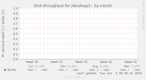 Disk throughput for /dev/loop3