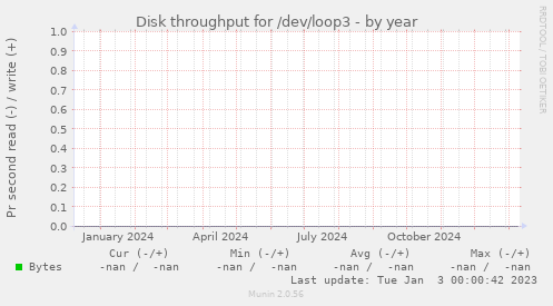 Disk throughput for /dev/loop3