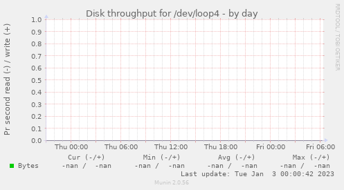 Disk throughput for /dev/loop4