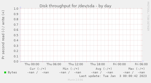 Disk throughput for /dev/sda