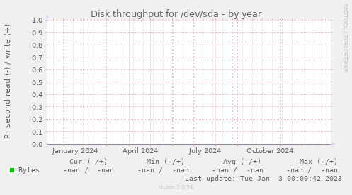 Disk throughput for /dev/sda