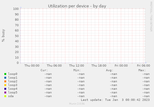 Utilization per device