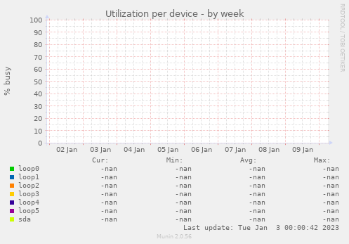 Utilization per device