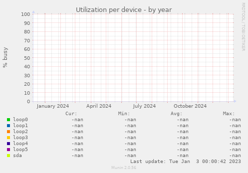 Utilization per device