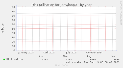 Disk utilization for /dev/loop0