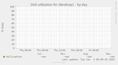 Disk utilization for /dev/loop1