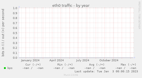 eth0 traffic