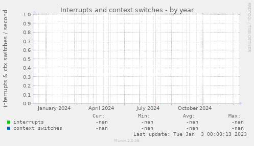 Interrupts and context switches