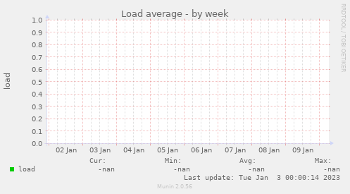 Load average