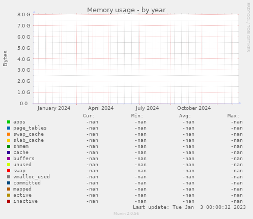 Memory usage