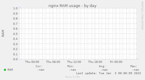 nginx RAM usage