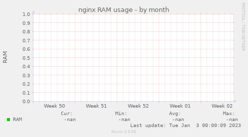 nginx RAM usage