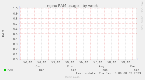 nginx RAM usage