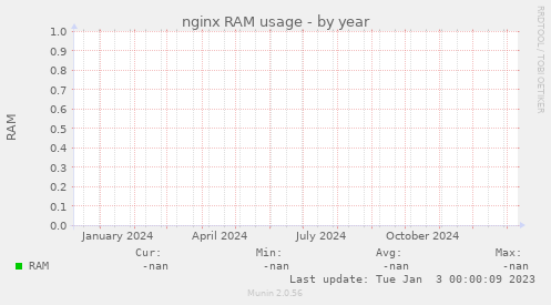 nginx RAM usage