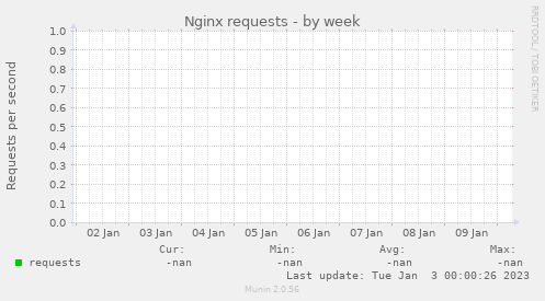 Nginx requests