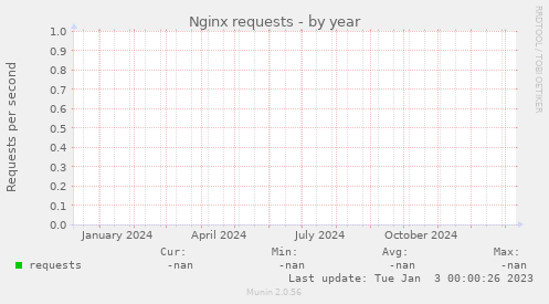 Nginx requests