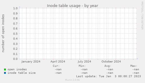 Inode table usage