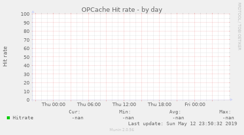 OPCache Hit rate