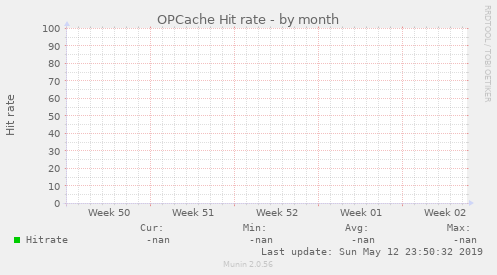 OPCache Hit rate