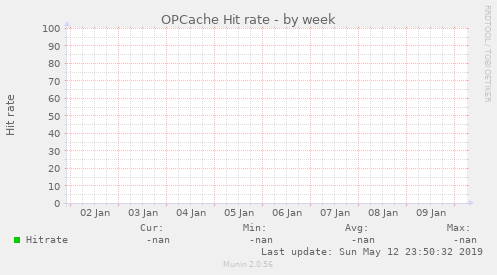 OPCache Hit rate