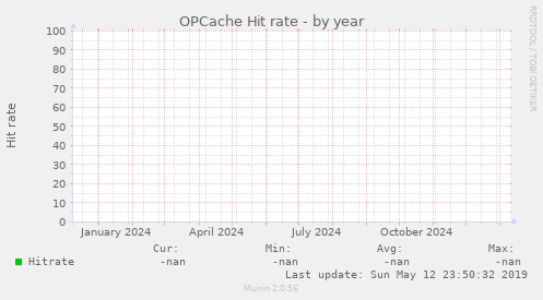 OPCache Hit rate