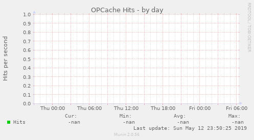 OPCache Hits