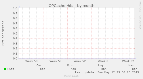 OPCache Hits