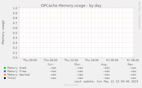 OPCache Memory usage