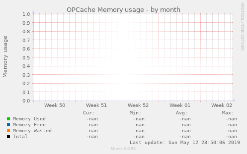 OPCache Memory usage