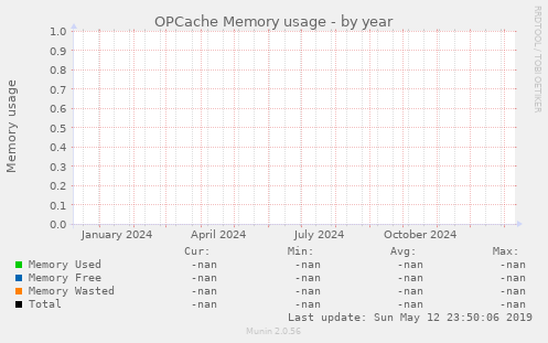 OPCache Memory usage